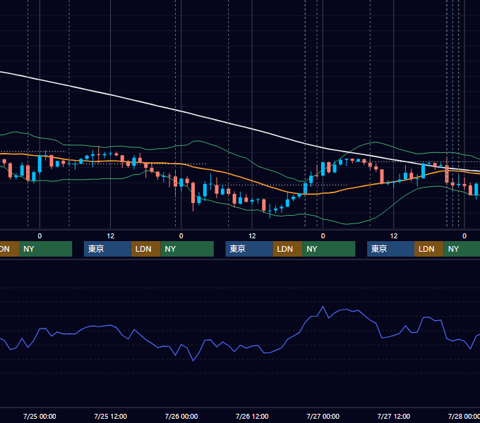 2018年7月23日〜7月27日 USD/JPY 1時間足チャート