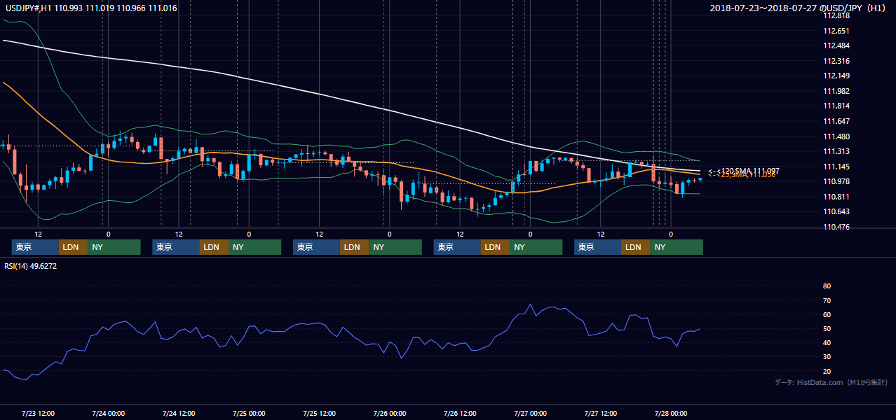 2018年7月23日(月)〜7月27日(金) USD/JPY 1時間足チャート