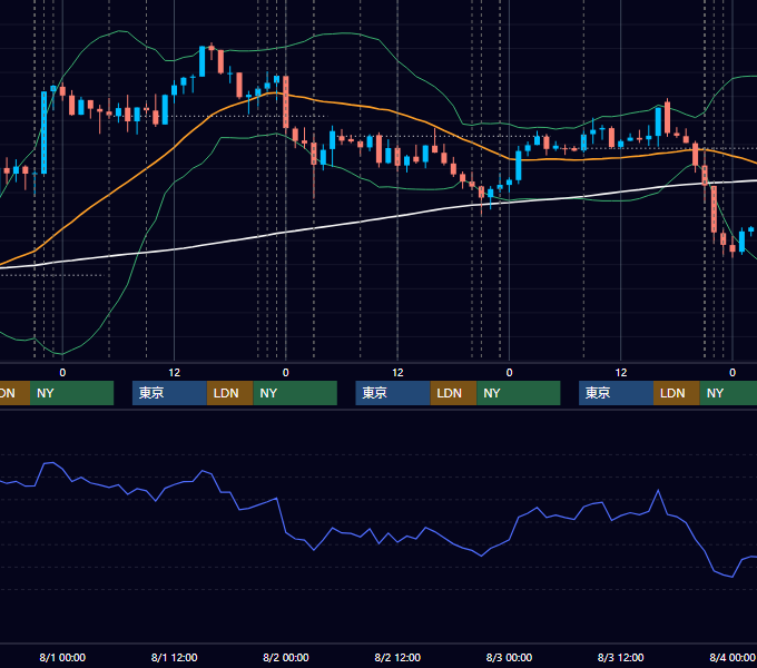 2018年7月30日〜8月3日 USD/JPY 1時間足チャート