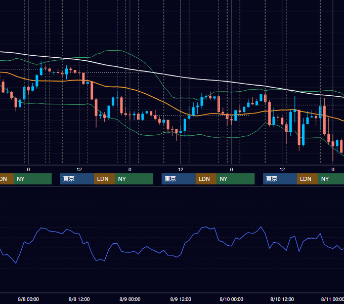 2018年8月6日〜8月10日 USD/JPY 1時間足チャート