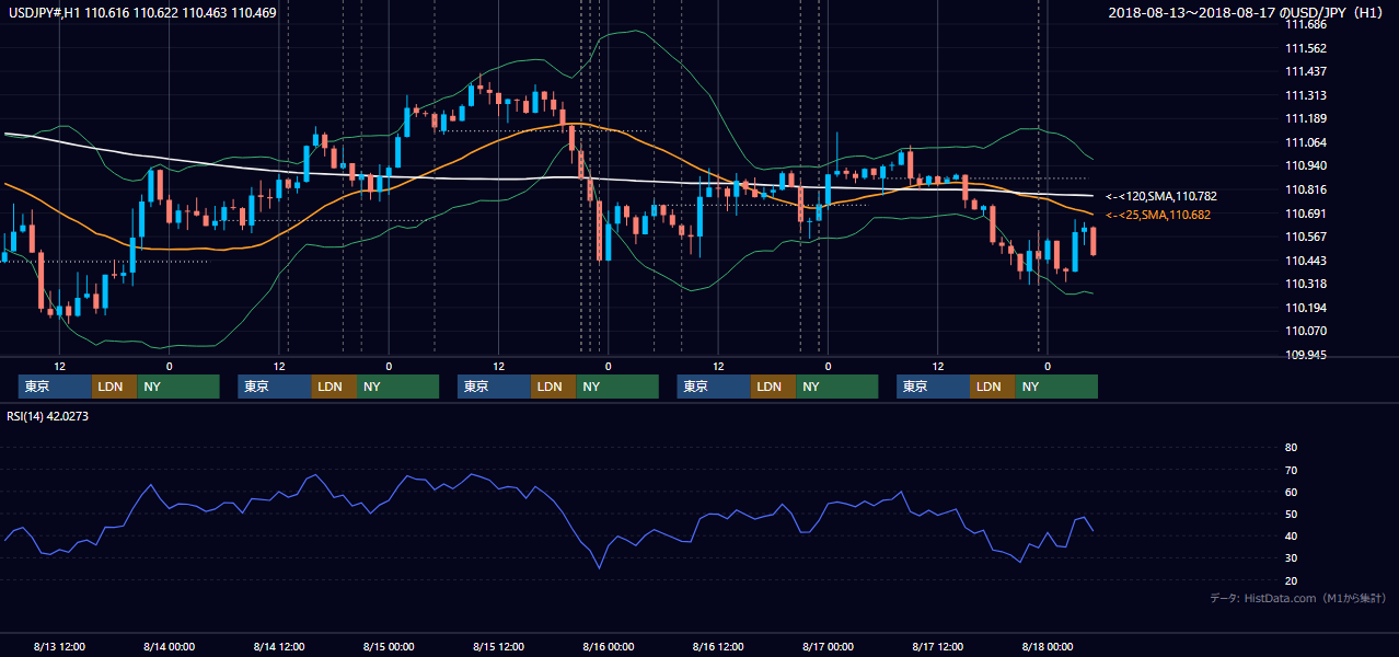 2018年8月13日（月）〜8月17日（金） USD/JPY 1時間足チャート
