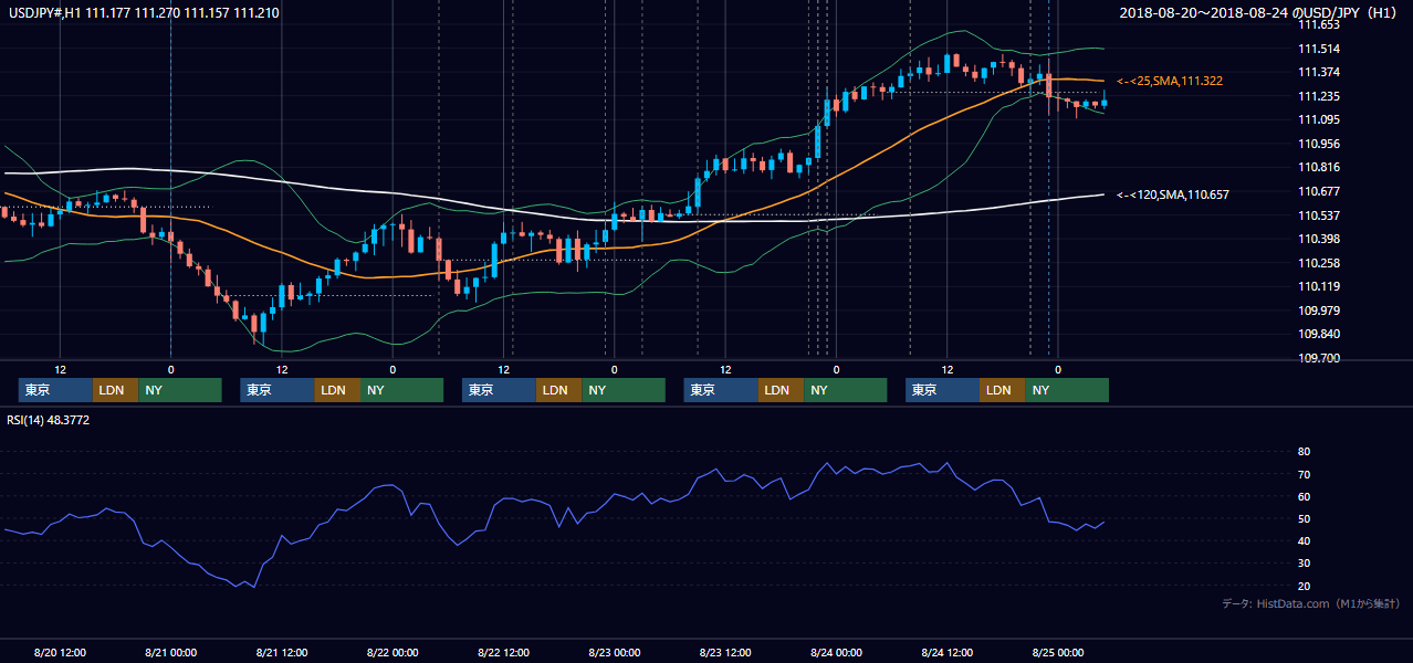2018年8月20日（月）〜8月24日（金） USD/JPY 1時間足チャート