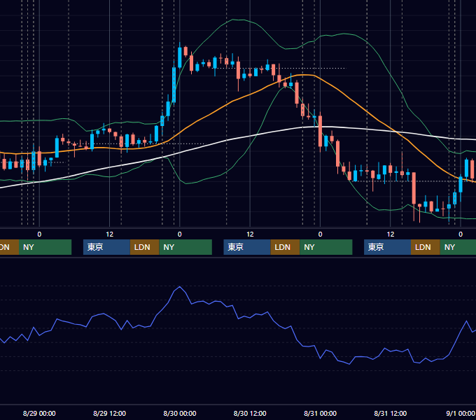 2018年8月27日〜8月31日 USD/JPY 1時間足チャート
