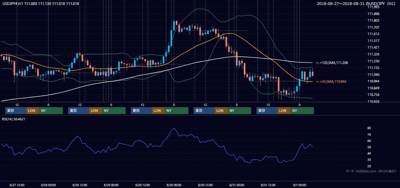 2018年8月27日(月)〜8月31日(金) USD/JPY 1時間足チャート