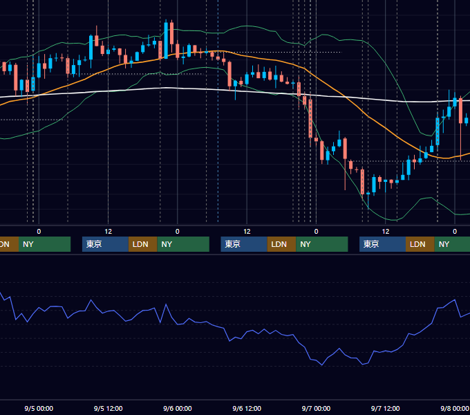 2018年9月3日〜9月7日 USD/JPY 1時間足チャート
