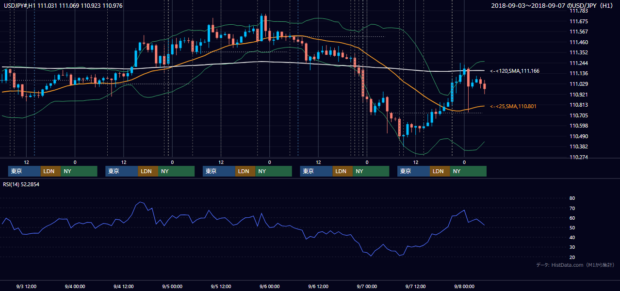 2018年9月3日(月)〜9月7日(金) USD/JPY 1時間足チャート