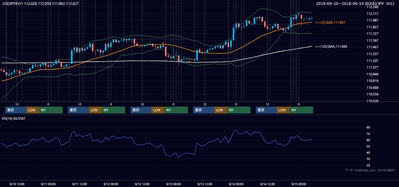 2018年9月10日(月)〜9月14日(金) USD/JPY 1時間足チャート