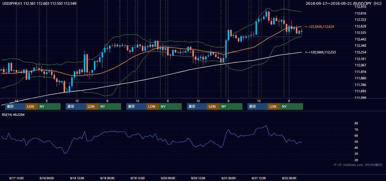 2018年9月17日（月）〜9月21日（金） USD/JPY 1時間足チャート