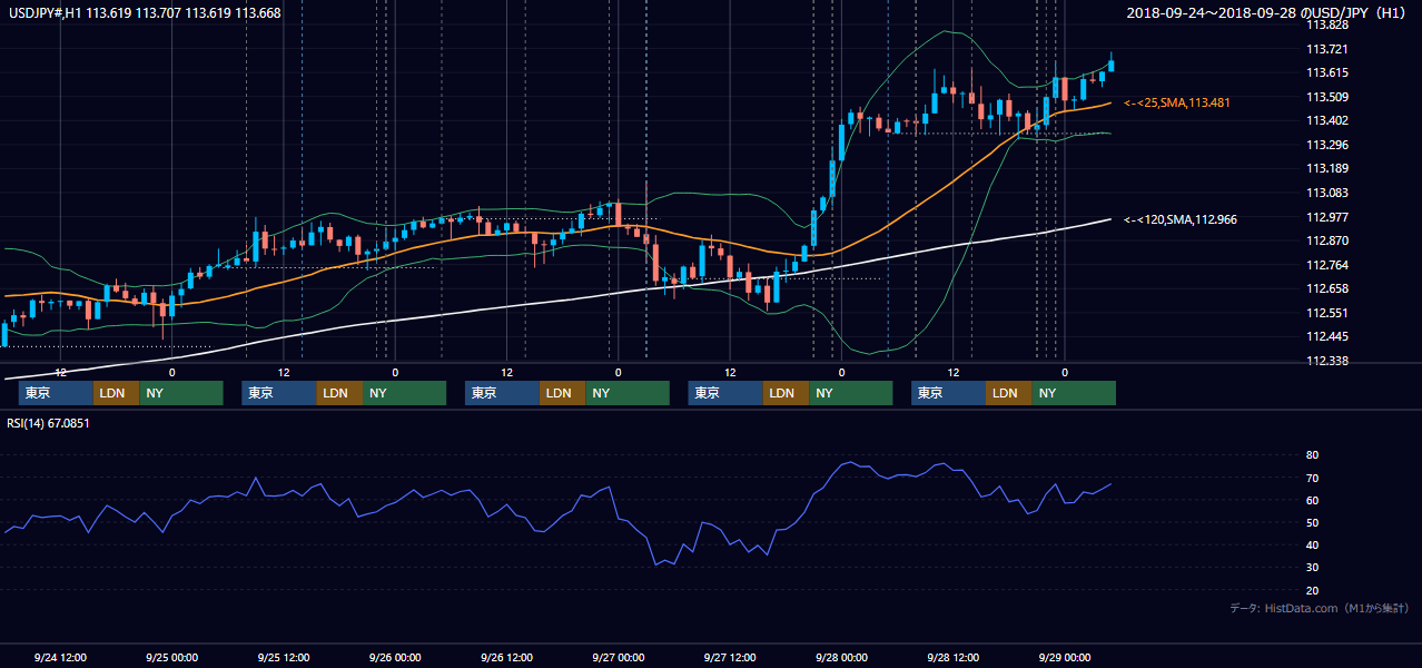 2018年9月24日（月）〜9月28日（金） USD/JPY 1時間足チャート