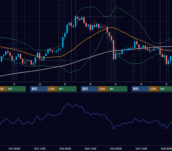 2018年10月1日〜10月5日 USD/JPY 1時間足チャート