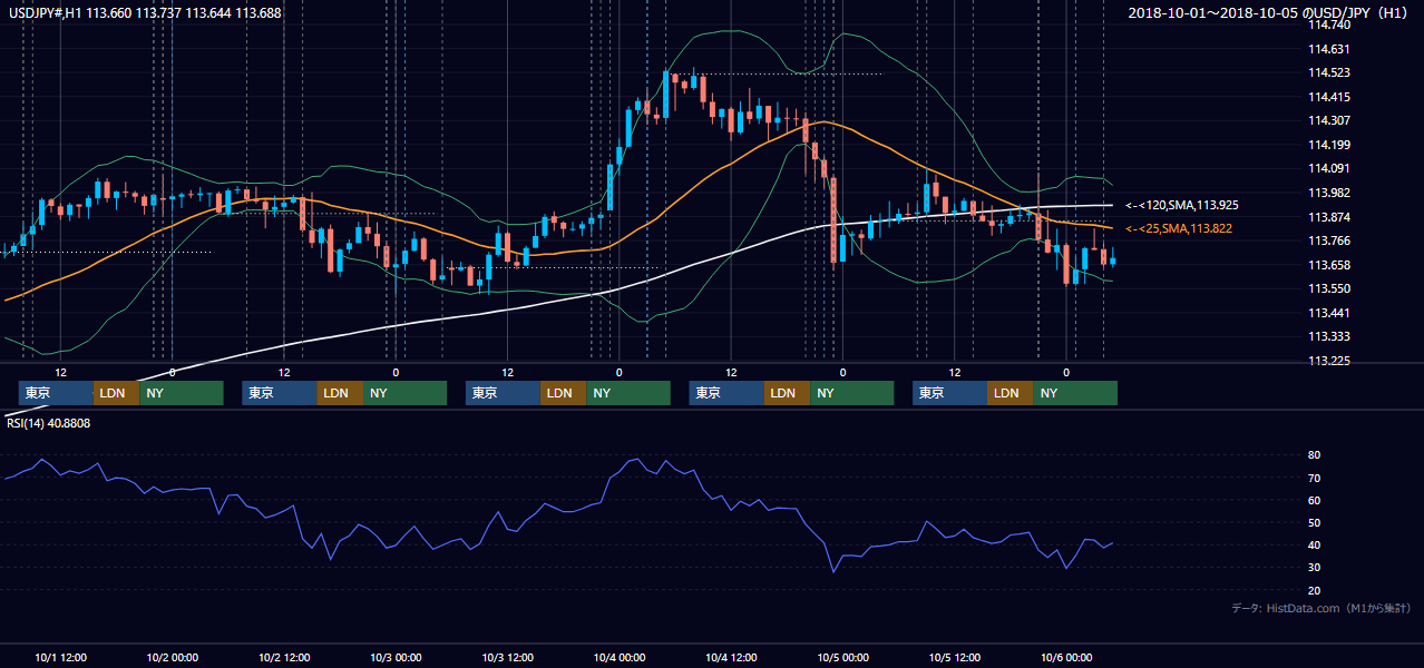 2018年10月1日(月)〜10月5日(金) USD/JPY 1時間足チャート