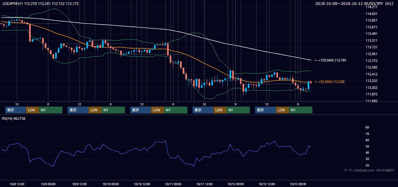 2018年10月8日(月)〜10月12日(金) USD/JPY 1時間足チャート