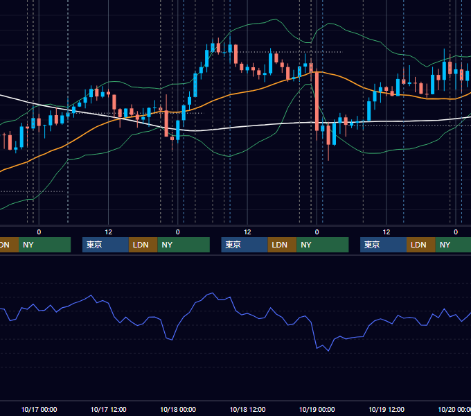 2018年10月15日〜10月19日 USD/JPY 1時間足チャート