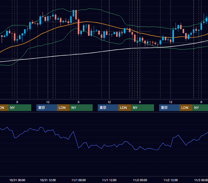 2018年10月29日〜11月2日 USD/JPY 1時間足チャート