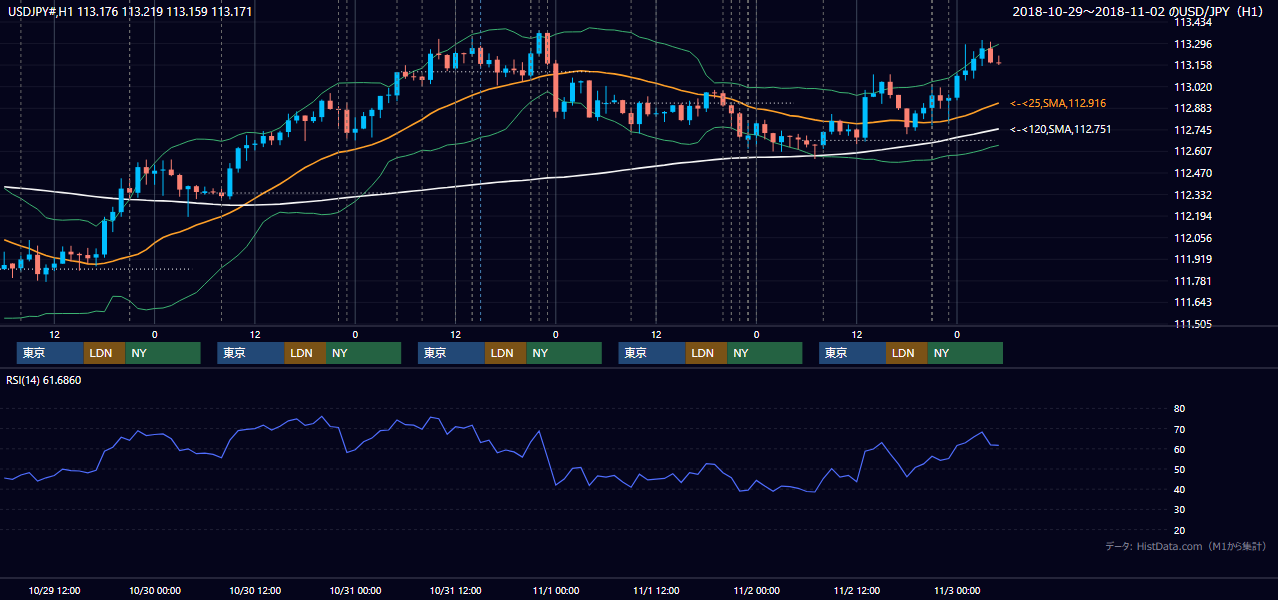 2018年10月29日(月)〜11月2日(金) USD/JPY 1時間足チャート
