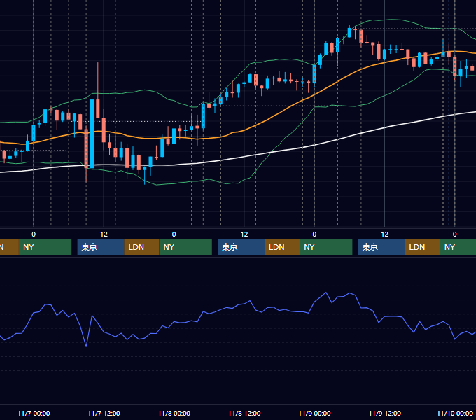 2018年11月5日〜11月9日 USD/JPY 1時間足チャート