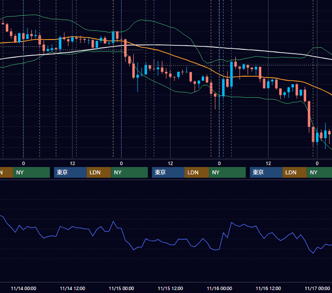 2018年11月12日〜11月16日 USD/JPY 1時間足チャート
