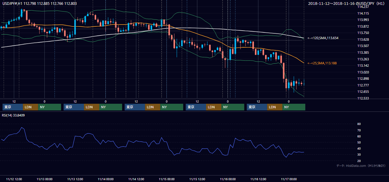 2018年11月12日（月）〜11月16日（金） USD/JPY 1時間足チャート
