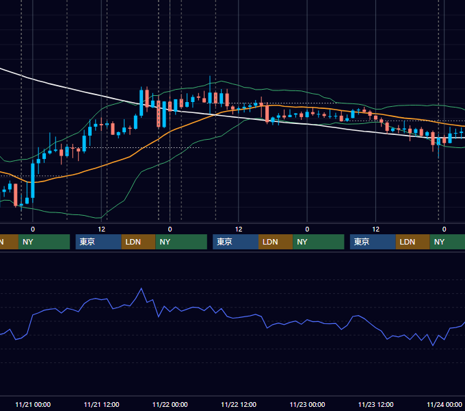 2018年11月19日〜11月23日 USD/JPY 1時間足チャート