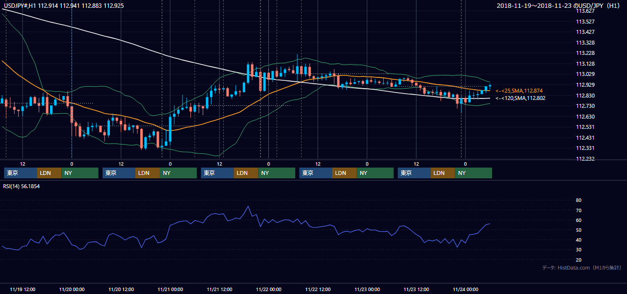 2018年11月19日（月）〜11月23日（金） USD/JPY 1時間足チャート