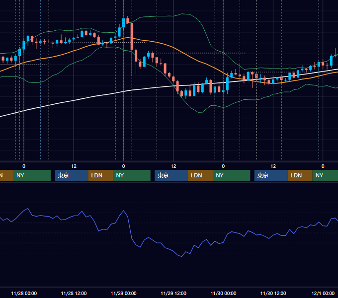 2018年11月26日〜11月30日 USD/JPY 1時間足チャート