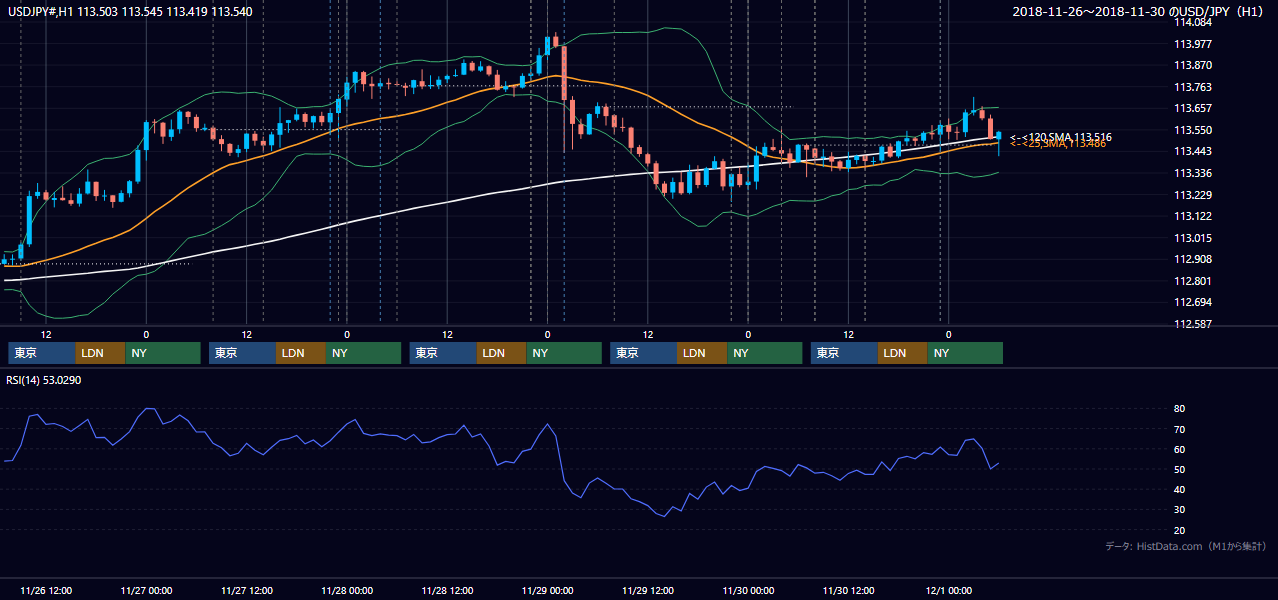 2018年11月26日(月)〜11月30日(金) USD/JPY 1時間足チャート