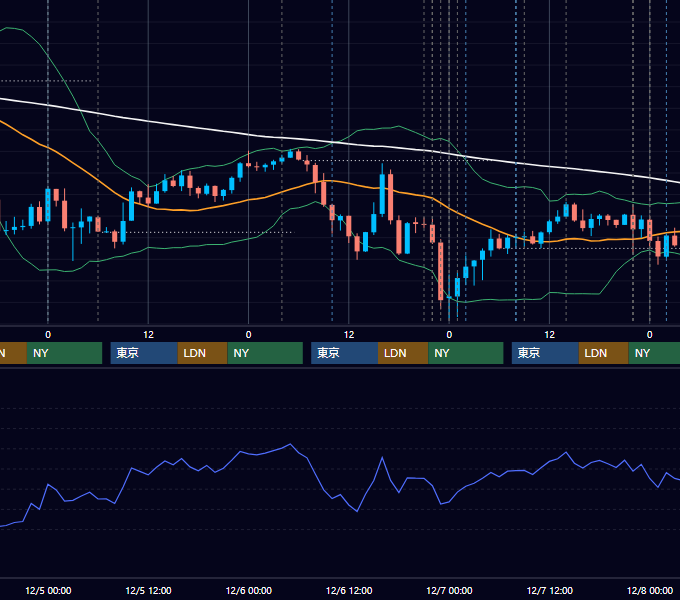 2018年12月3日〜12月7日 USD/JPY 1時間足チャート