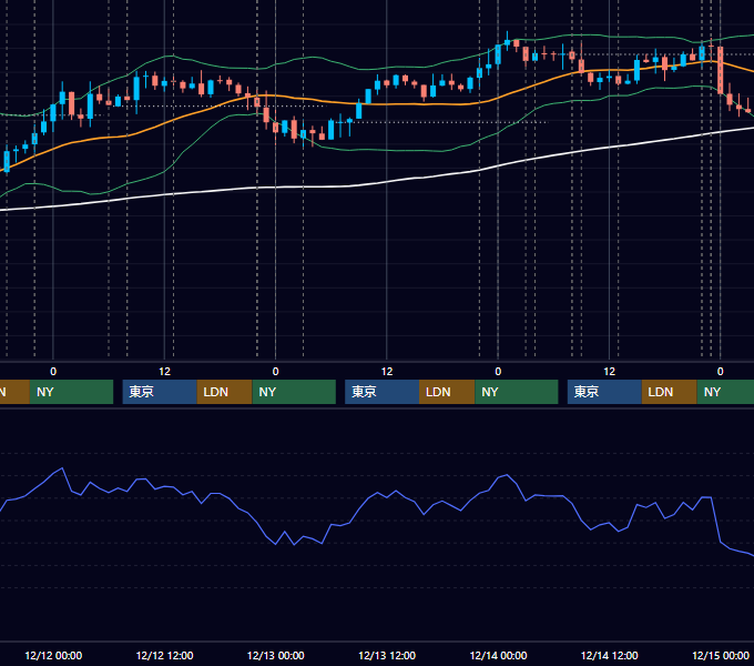 2018年12月10日〜12月14日 USD/JPY 1時間足チャート