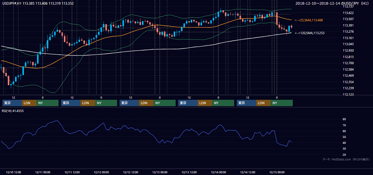 2018年12月10日(月)〜12月14日(金) USD/JPY 1時間足チャート
