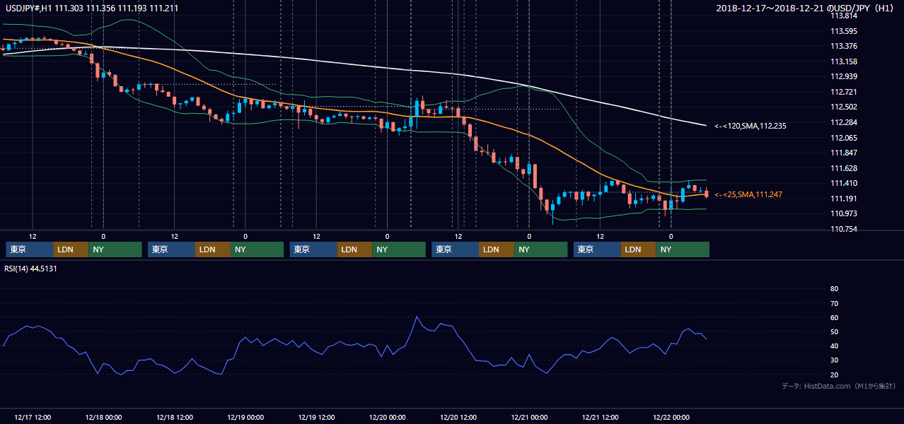 2018年12月17日(月)〜12月21日(金) USD/JPY 1時間足チャート
