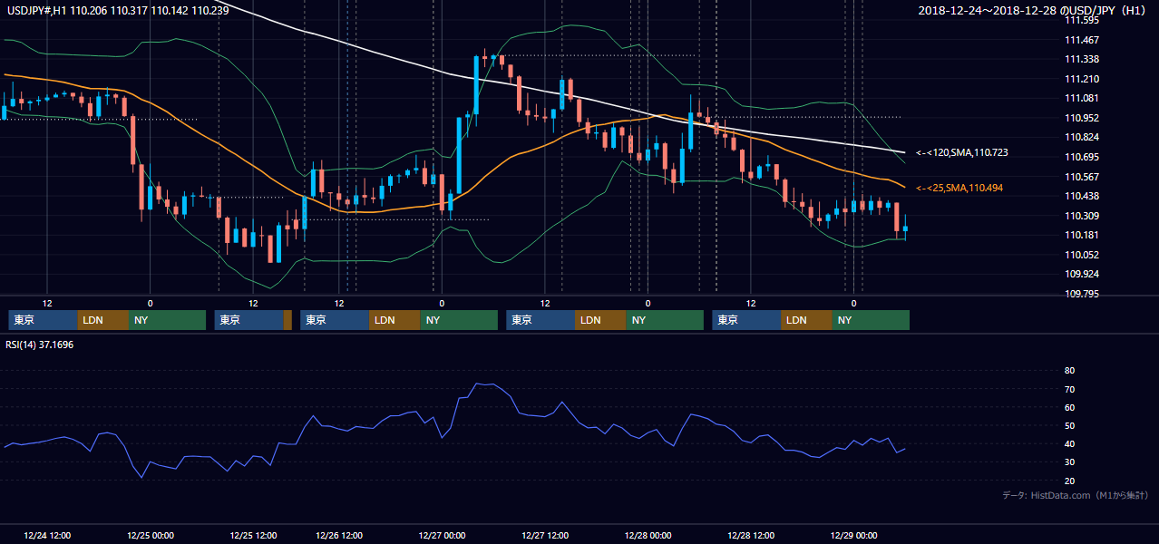 2018年12月24日（月）〜12月28日（金） USD/JPY 1時間足チャート