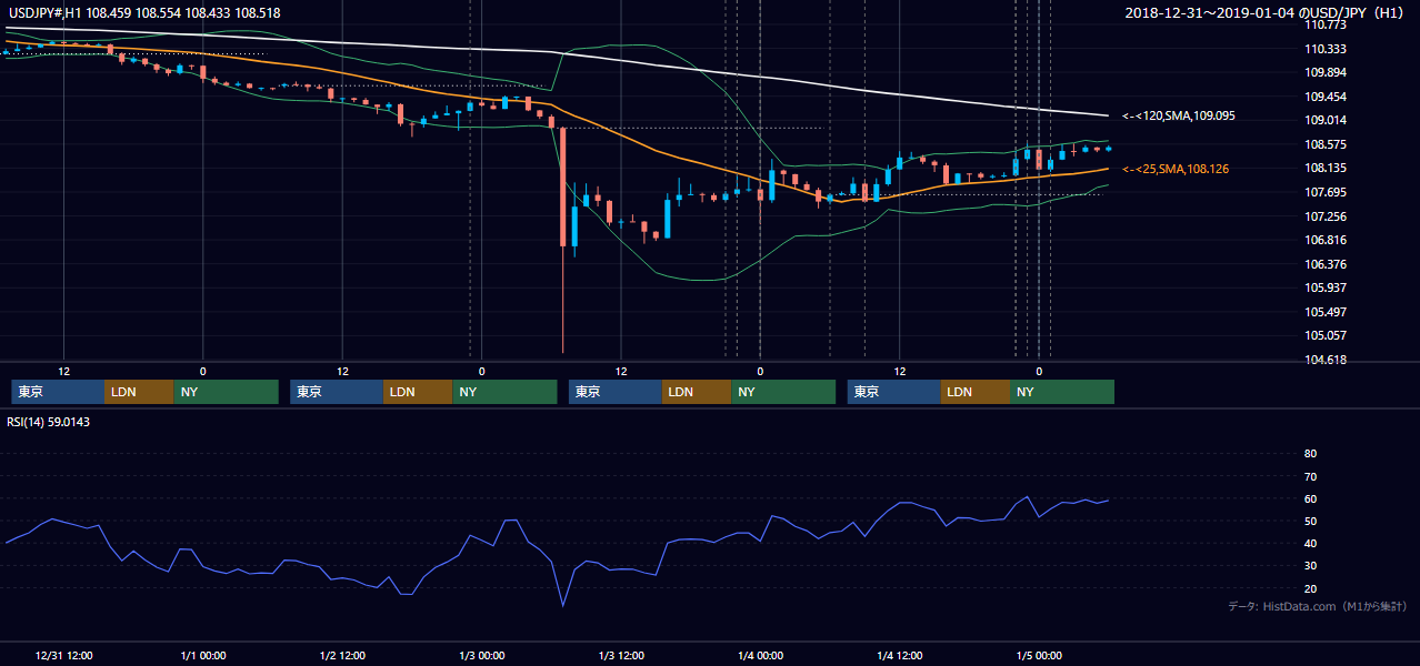 2018年12月31日(月)〜1月4日(木) USD/JPY 1時間足チャート