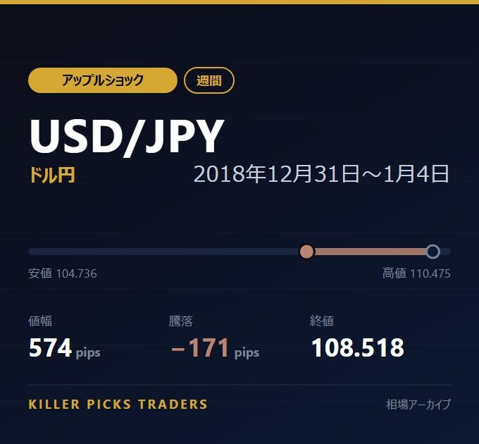 USD/JPY 2018年12月31日〜1月4日 値幅574pips