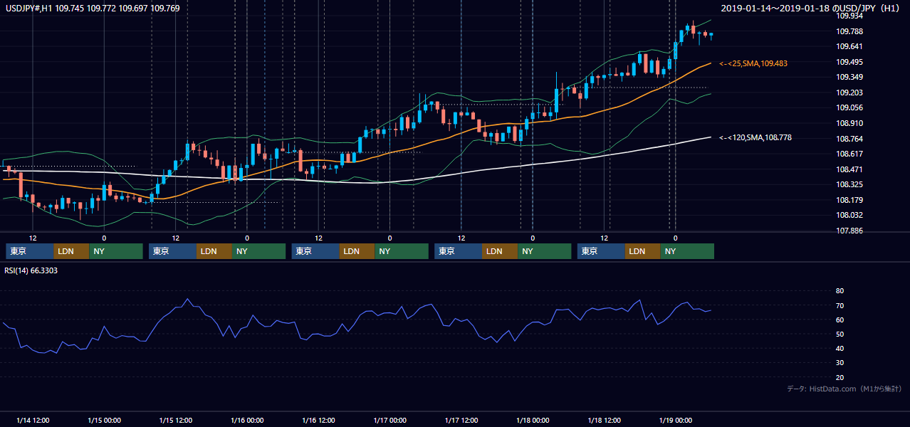 2019年1月14日(月)〜1月18日(金) USD/JPY 1時間足チャート