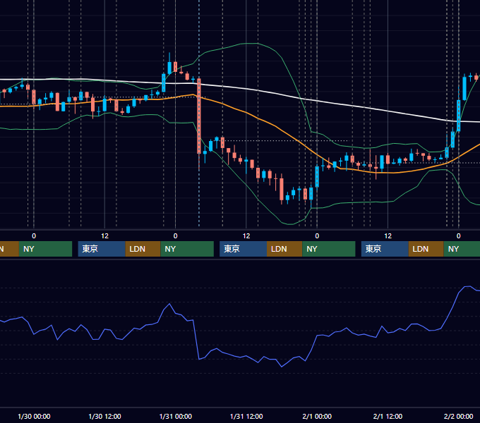 2019年1月28日〜2月1日 USD/JPY 1時間足チャート