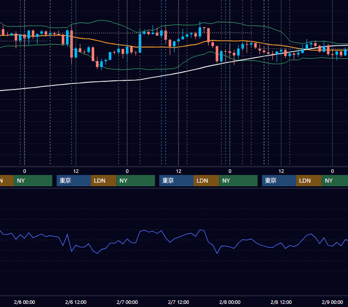 2019年2月4日〜2月8日 USD/JPY 1時間足チャート