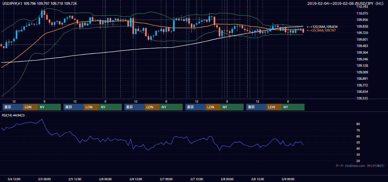 2019年2月4日(月)〜2月8日(金) USD/JPY 1時間足チャート