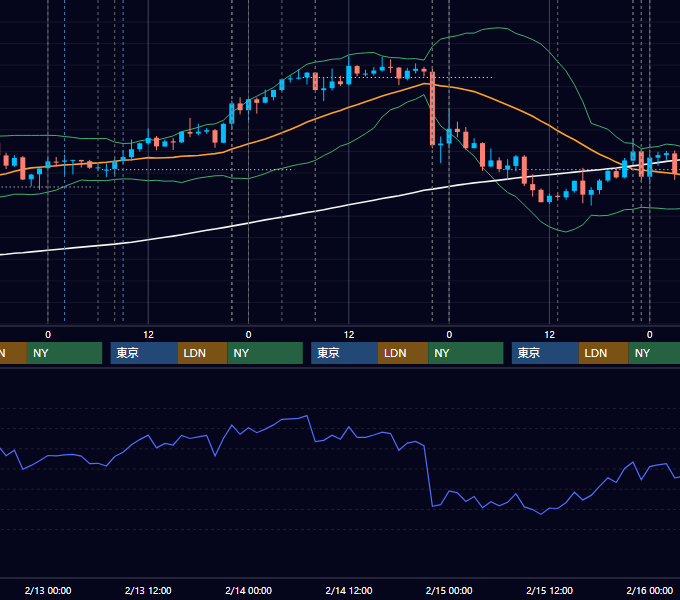 2019年2月11日〜2月15日 USD/JPY 1時間足チャート