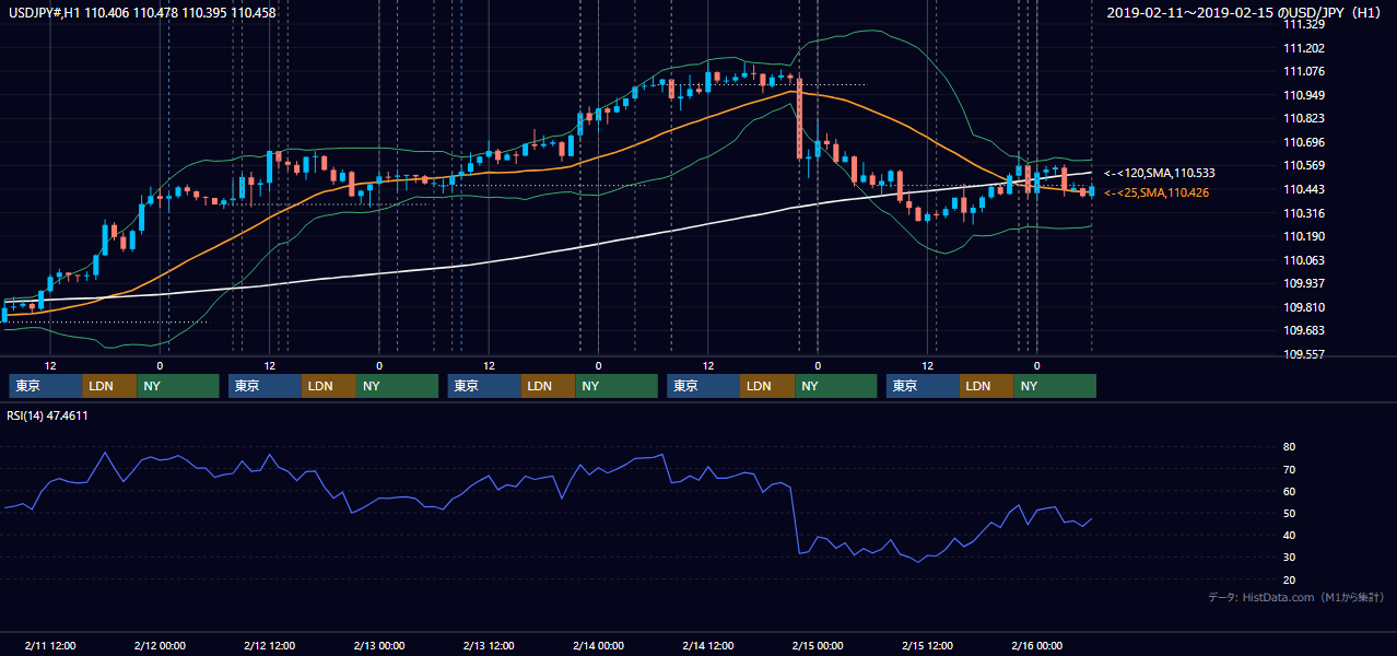 2019年2月11日（月）〜2月15日（金） USD/JPY 1時間足チャート
