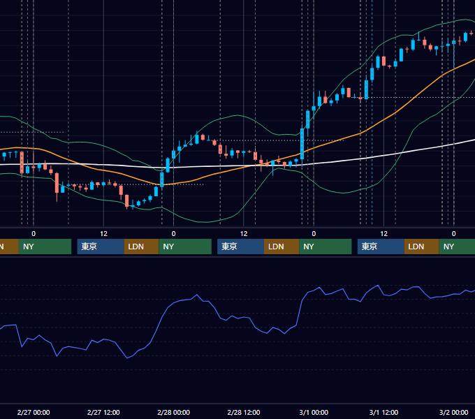 2019年2月25日〜3月1日 USD/JPY 1時間足チャート