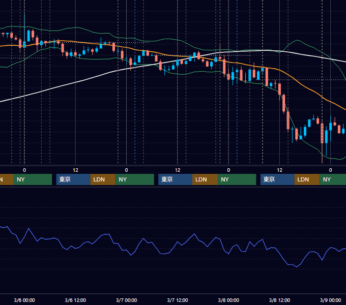 2019年3月4日〜3月8日 USD/JPY 1時間足チャート