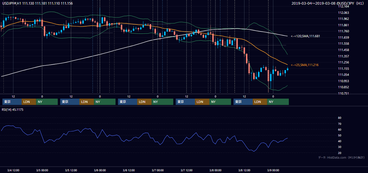 2019年3月4日(月)〜3月8日(金) USD/JPY 1時間足チャート