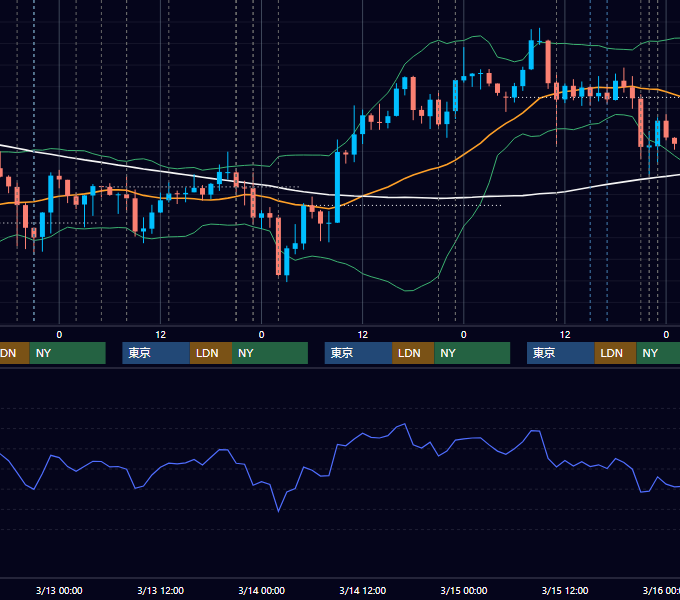 2019年3月11日〜3月15日 USD/JPY 1時間足チャート
