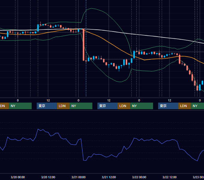 2019年3月18日〜3月22日 USD/JPY 1時間足チャート