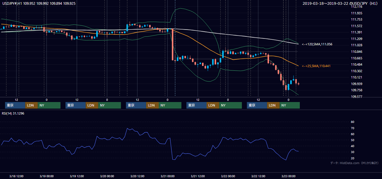 2019年3月18日(月)〜3月22日(金) USD/JPY 1時間足チャート