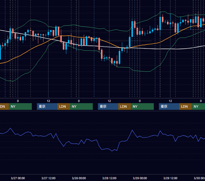 2019年3月25日〜3月29日 USD/JPY 1時間足チャート