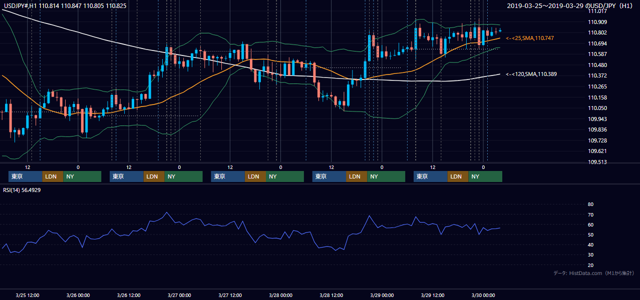 2019年3月25日(月)〜3月29日(金) USD/JPY 1時間足チャート