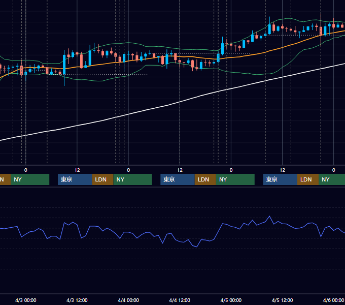 2019年4月1日〜4月5日 USD/JPY 1時間足チャート
