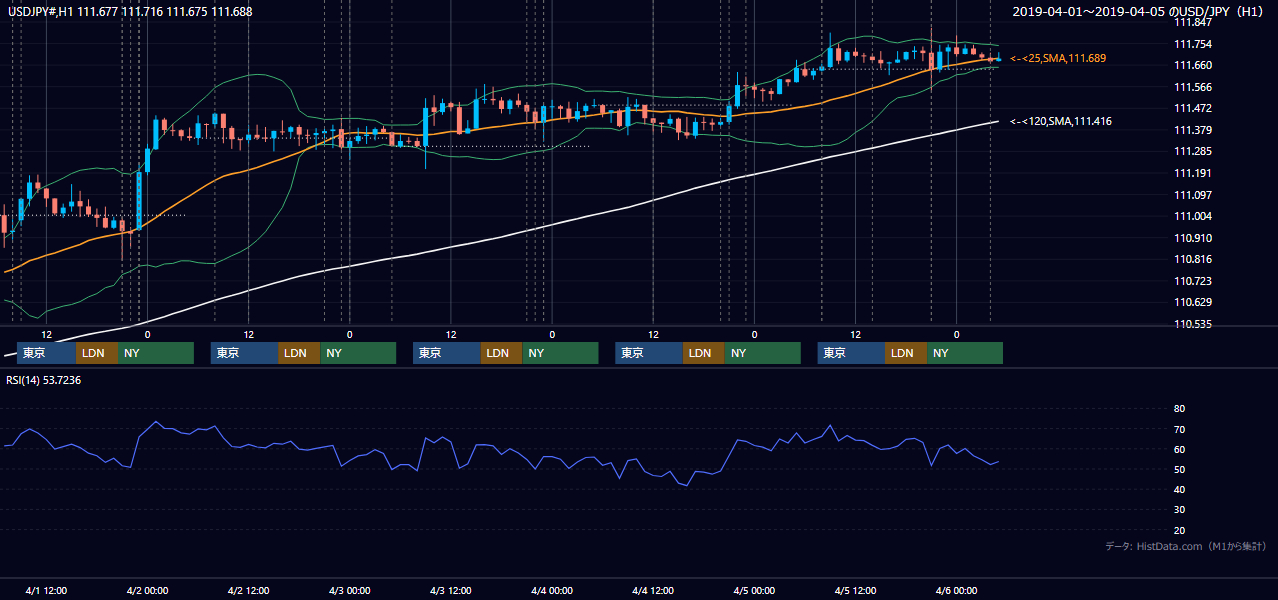 2019年4月1日(月)〜4月5日(金) USD/JPY 1時間足チャート