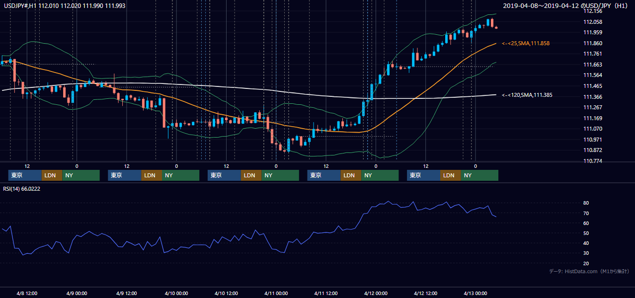 2019年4月8日（月）〜4月12日（金） USD/JPY 1時間足チャート